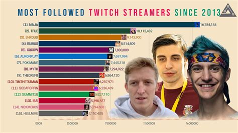 most followed twitch streamers